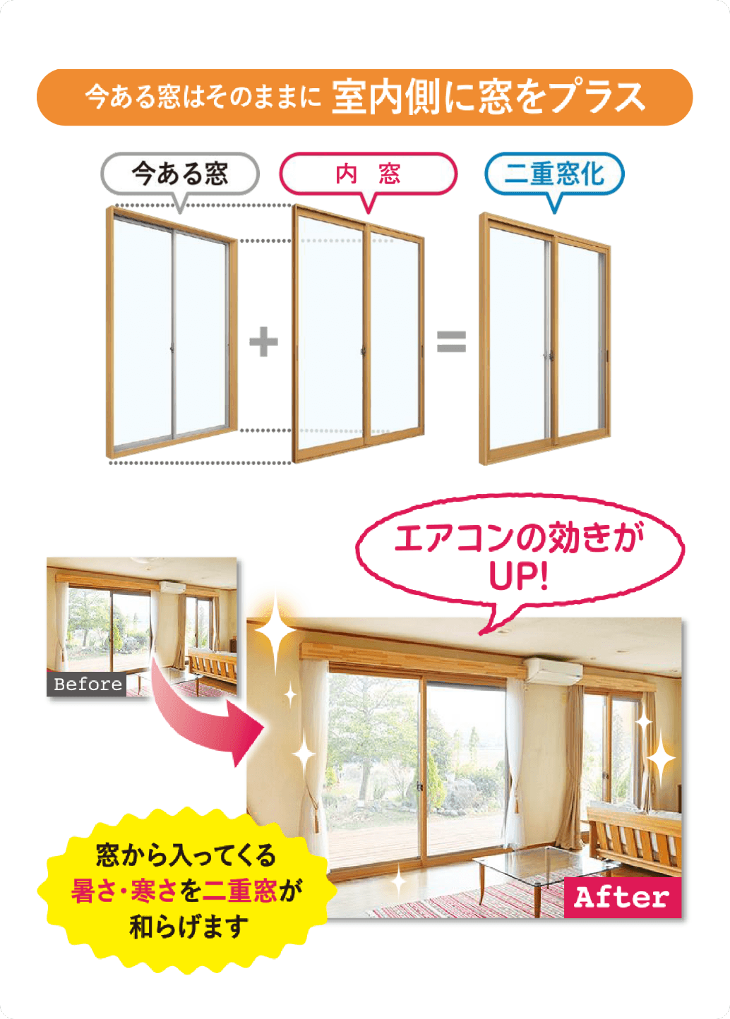 今ある窓はそのままに室内側に窓をプラス エアコンの効きがUP！ 窓から入ってくる暑さ・寒さを二重窓が和らげます